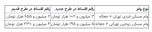 قسط وام مسکن ۵.۲ میلیون تومان شد قسط وام مسکن ۵.۲ میلیون تومان شد
