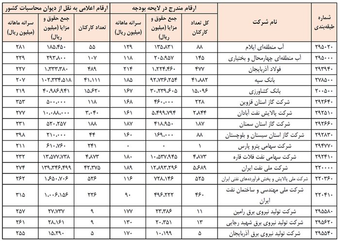 پاسخ سازمان برنامه و بودجه به ادعای &laquo;حقوق نجومی&raquo; کارمندان