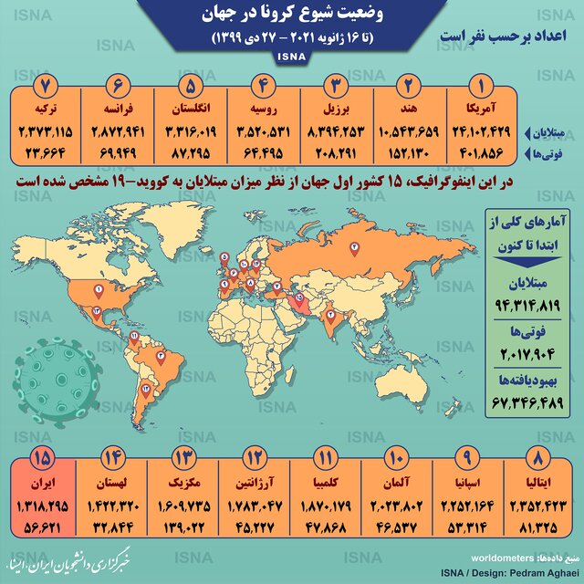 اینفوگرافیک / کرونا در جهان؛ عبور قربانیان از مرز دو میلیون نفر اینفوگرافیک / کرونا در جهان؛ عبور قربانیان از مرز دو میلیون نفر