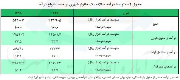 بیشترین منبع درآمد خانوارها در سال گذشته چه بود؟ بیشترین منبع درآمد خانوارها در سال گذشته چه بود؟