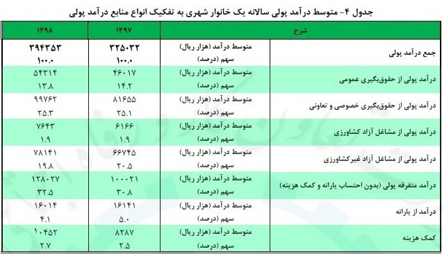 بیشترین منبع درآمد خانوارها در سال گذشته چه بود؟ بیشترین منبع درآمد خانوارها در سال گذشته چه بود؟