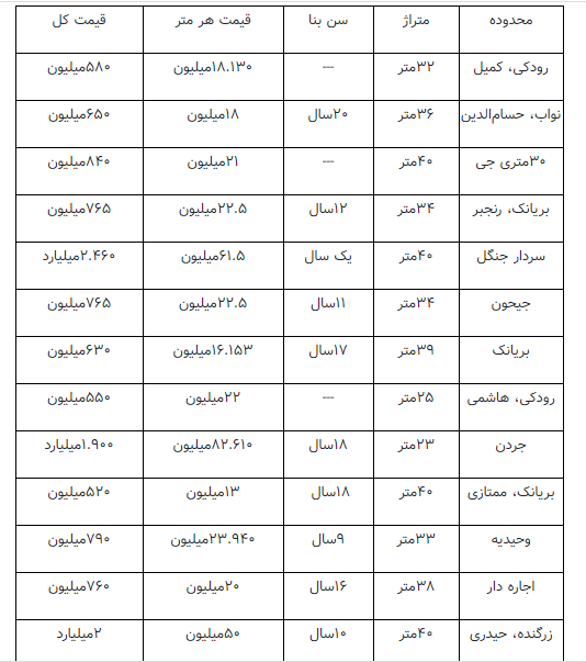 قیمت آپارتمان های زیر ۴۰ متر پایتخت قیمت آپارتمان های زیر ۴۰ متر پایتخت