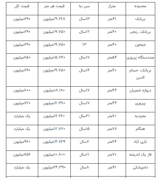 املاک با قیمت۷۰۰ میلیون تا یک میلیارد تومان املاک با قیمت۷۰۰ میلیون تا یک میلیارد تومان