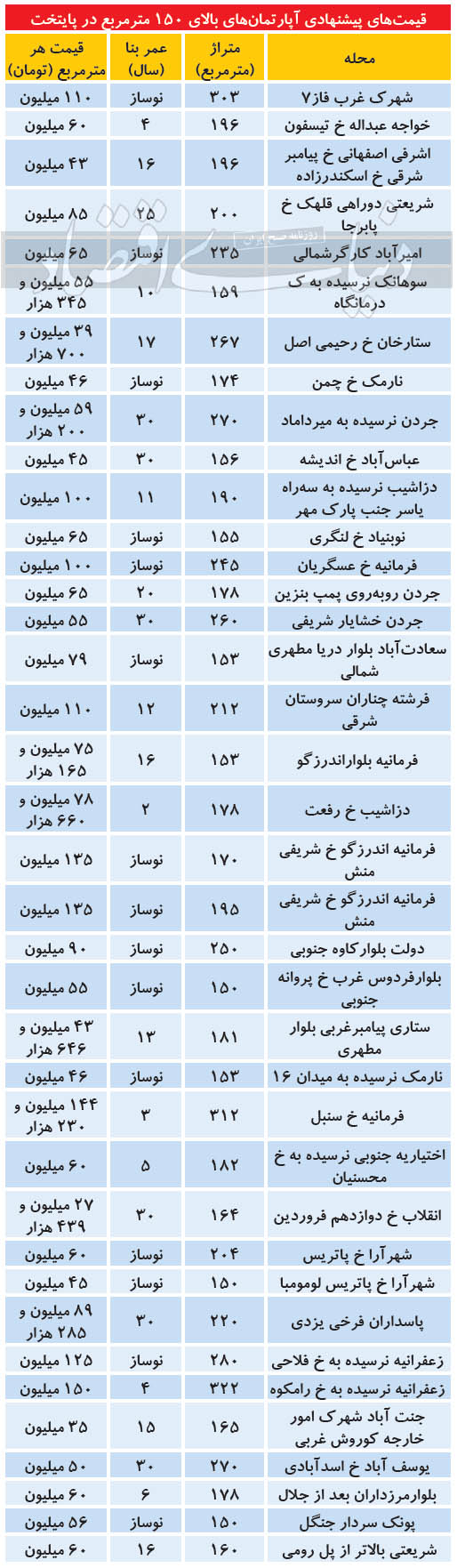 مشتریان خاص آپارتمانهای بزرگ متراژ مشتریان خاص آپارتمانهای بزرگ متراژ
