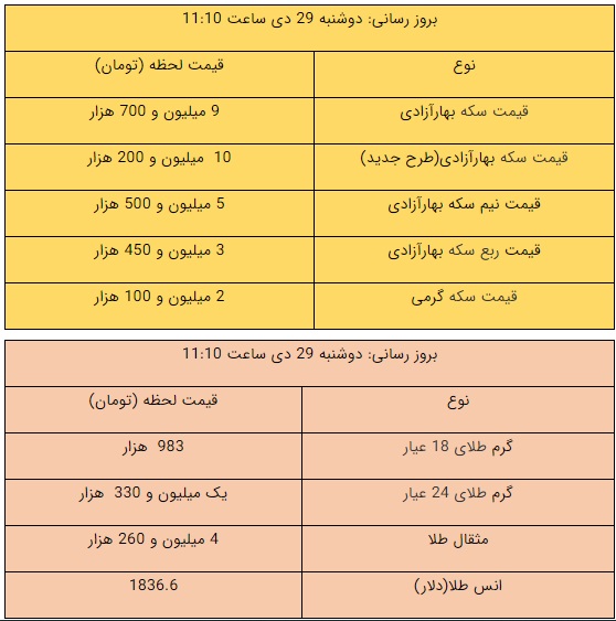 کاهش قیمتها در بازار طلا و ارز کاهش قیمتها در بازار طلا و ارز