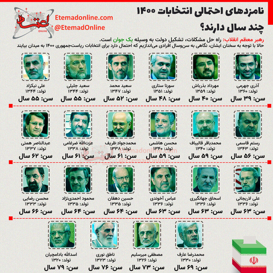 جوانترین و پیرترین کاندیدای احتمالی انتخابات ۱۴۰۰ کدامند؟ جوانترین و پیرترین کاندیدای احتمالی انتخابات ۱۴۰۰ کدامند؟