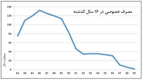 سفره مردم ۴۰ درصد کوچکتر میشود؛ ۱۰ سال نوسان ارزی با رفاه ایرانیها چه کرد؟ سفره مردم ۴۰ درصد کوچکتر میشود؛ ۱۰ سال نوسان ارزی با رفاه ایرانیها چه کرد؟
