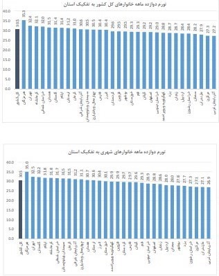 نرخ تورم دوازده ماهه منتهی به آذر ماه اعلام شد