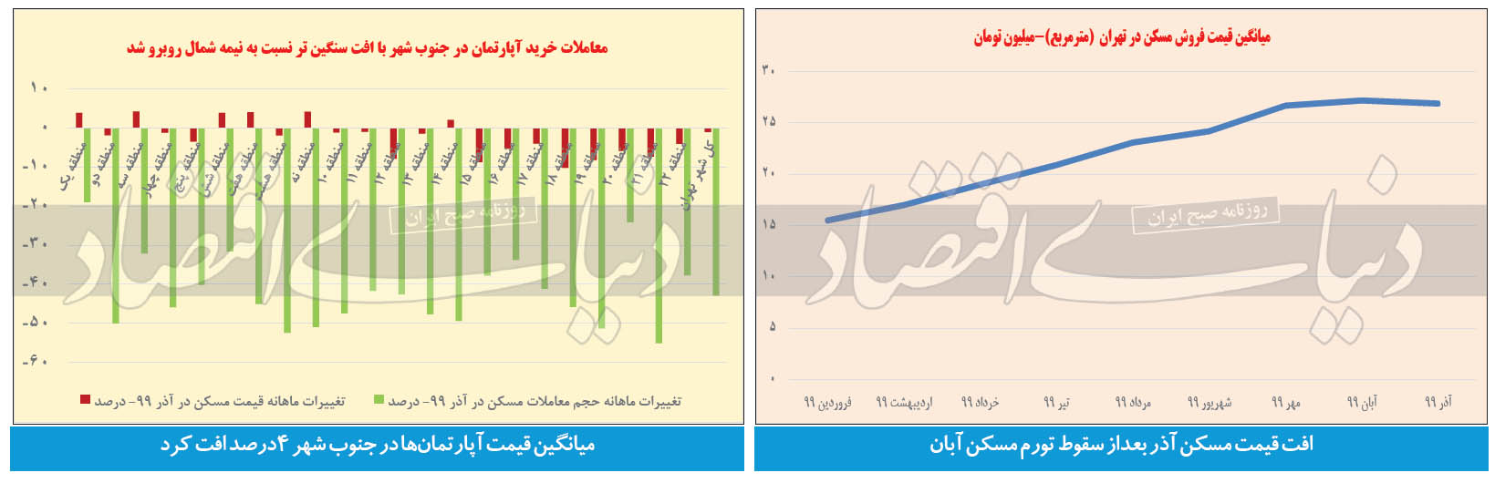 قیمت مسکن نزولی شد / وقف روند صعودی بازار ملک پس از یک سال قیمت مسکن نزولی شد / وقف روند صعودی بازار ملک پس از یک سال