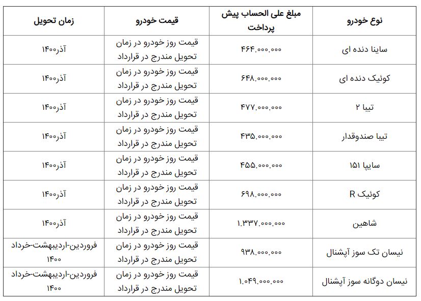 پیش فروش ۹ محصول سایپا با شرایط جدید/ قیمت خودروها پیش فروش ۹ محصول سایپا با شرایط جدید/ قیمت خودروها