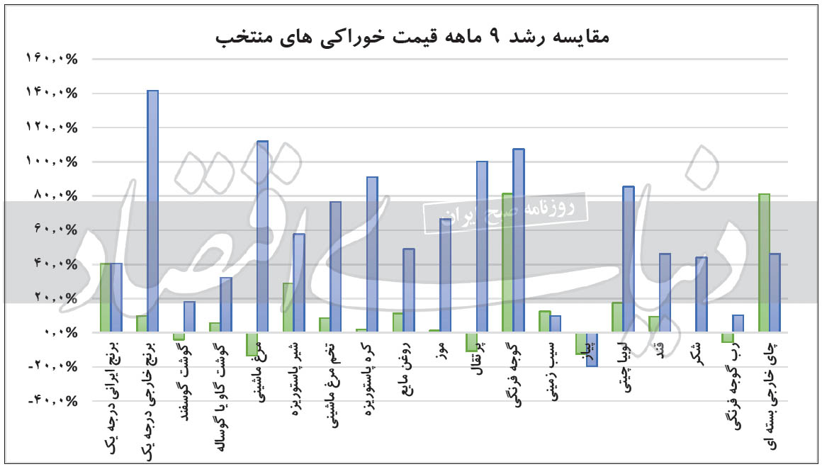 رالی قیمتی خوراکی‌ها