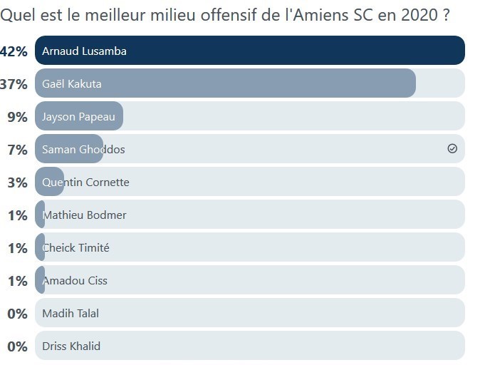 سامان قدوس نامزد بهترین بازیکن آمیا در سال ۲۰۲۰ /عکس سامان قدوس نامزد بهترین بازیکن آمیا در سال ۲۰۲۰ /عکس