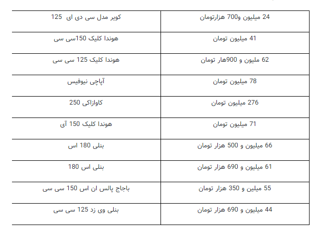 آرامش نسبی در بازار موتورسیکلت/آخرین قیمتها آرامش نسبی در بازار موتورسیکلت/آخرین قیمتها