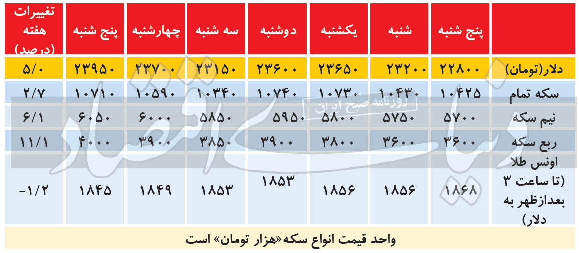 حکمرانی تردید در بازارها/ دلار چقدر رشد کرد؟ حکمرانی تردید در بازارها/ دلار چقدر رشد کرد؟