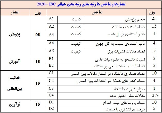 نتایج رتبه بندی دانشگاه های جهان اسلام ۲۰۲۰منتشر شد/حضور ۴۶ دانشگاه از ایران نتایج رتبه بندی دانشگاه های جهان اسلام ۲۰۲۰منتشر شد/حضور ۴۶ دانشگاه از ایران