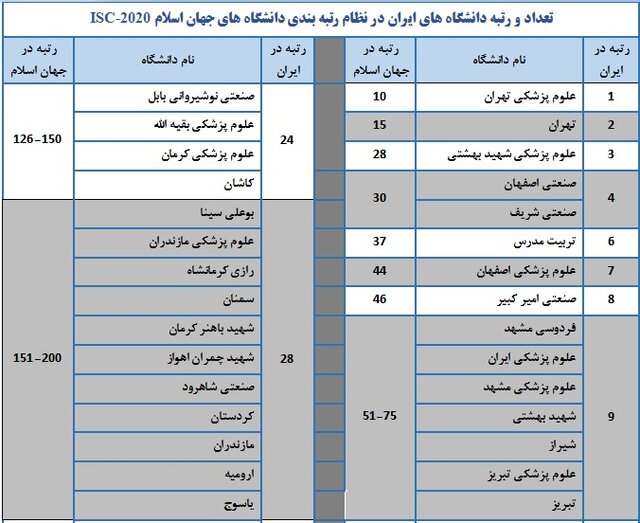 نتایج رتبه بندی دانشگاه های جهان اسلام ۲۰۲۰منتشر شد/حضور ۴۶ دانشگاه از ایران نتایج رتبه بندی دانشگاه های جهان اسلام ۲۰۲۰منتشر شد/حضور ۴۶ دانشگاه از ایران