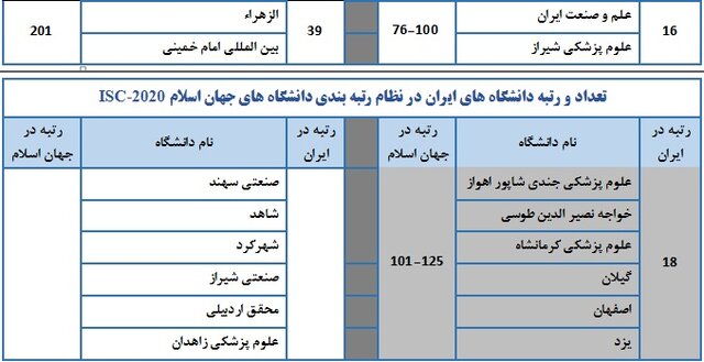 نتایج رتبه بندی دانشگاه های جهان اسلام ۲۰۲۰منتشر شد/حضور ۴۶ دانشگاه از ایران نتایج رتبه بندی دانشگاه های جهان اسلام ۲۰۲۰منتشر شد/حضور ۴۶ دانشگاه از ایران
