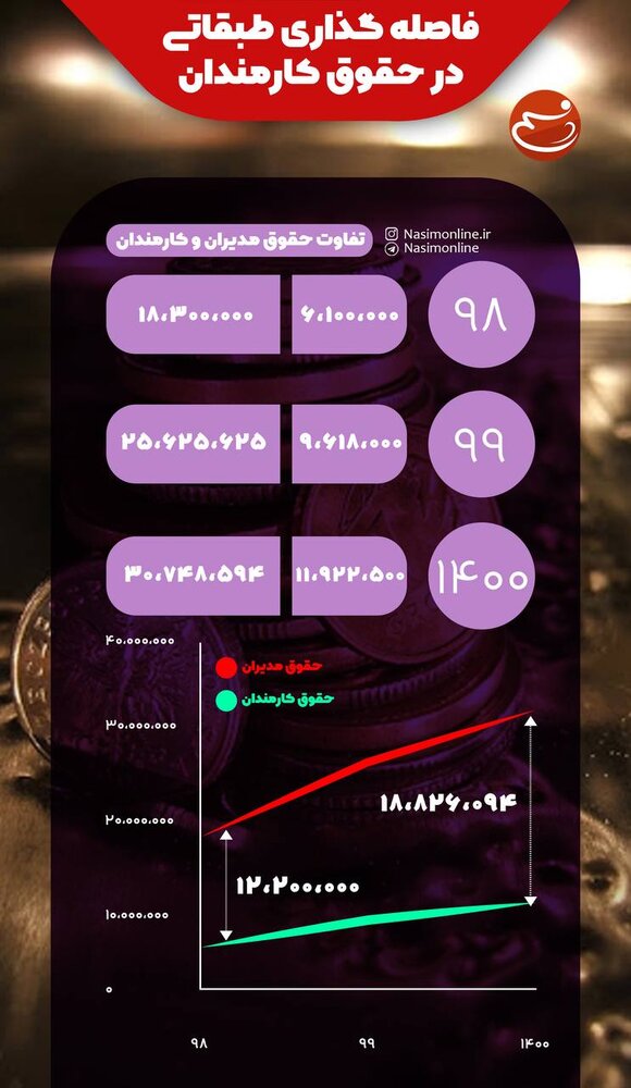 تفاوت حقوق کارمندان و مدیران چقدر است؟/اینفوگرافیک تفاوت حقوق کارمندان و مدیران چقدر است؟/اینفوگرافیک