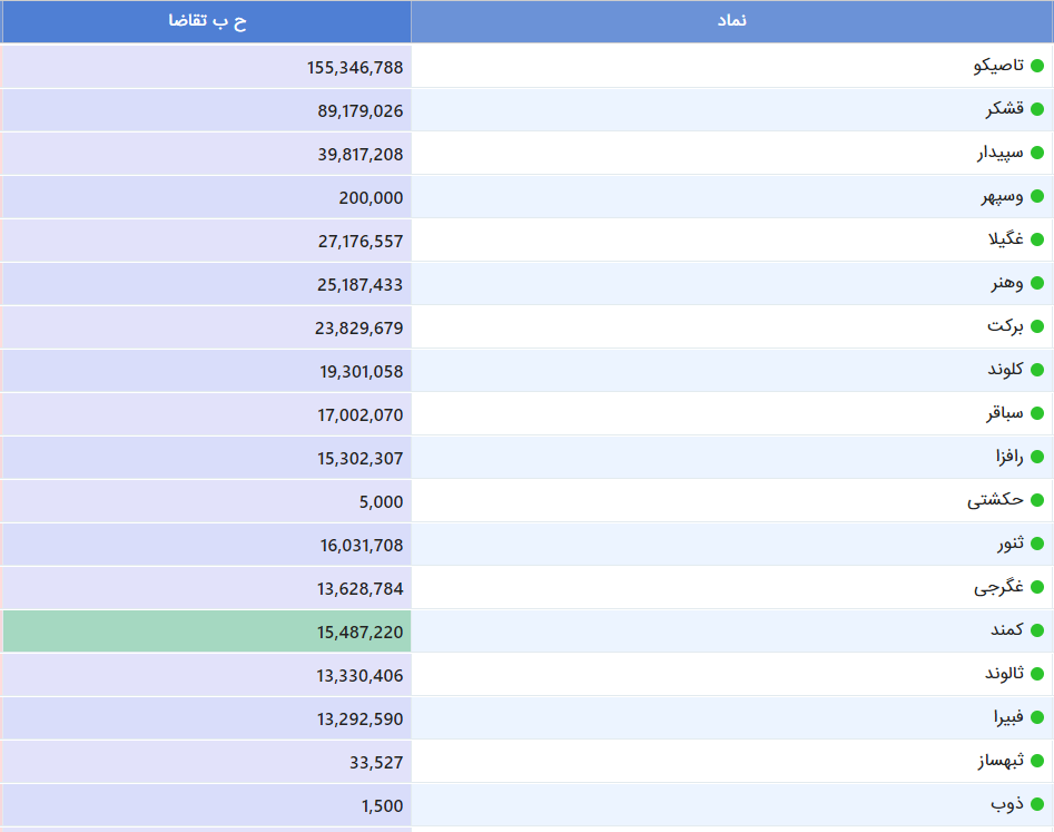 ریزش ۱۸ هزار واحدی شاخص بورس
