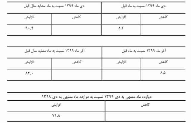 قیمت مسکن 90 درصد افزایش یافت