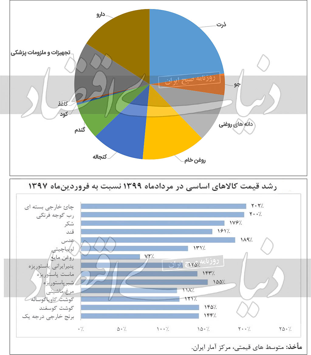 کارنامه دلار ۴۲۰۰ در سال ۹۹ کارنامه دلار ۴۲۰۰ در سال ۹۹