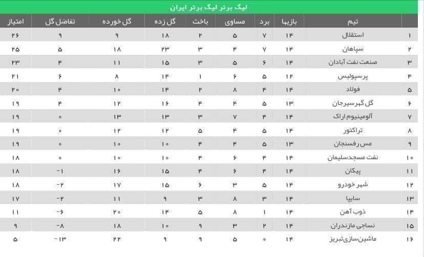 استقلال یک - نساجی صفر/ صدر در خانه حفظ شد استقلال یک - نساجی صفر/ صدر در خانه حفظ شد