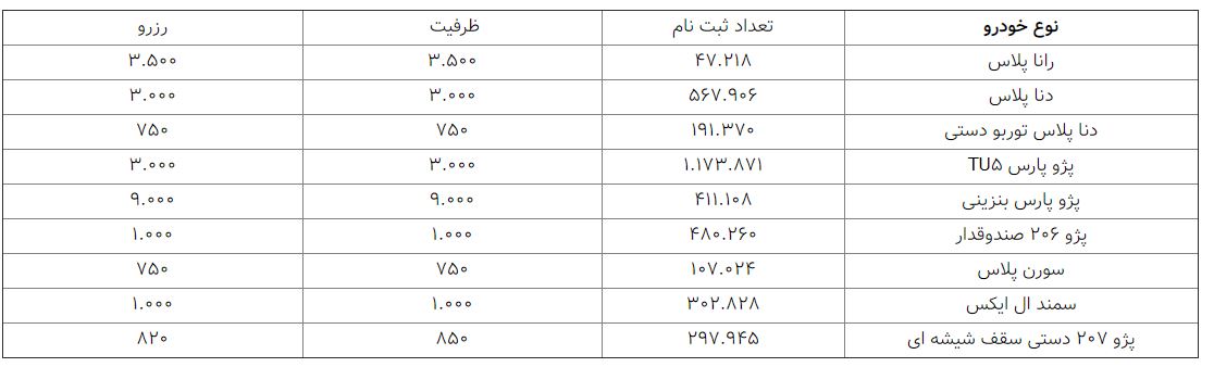 قرعهکشی ۹ محصول ایران خودرو انجام شد/ جدول ظرفیت پذیرش قرعهکشی ۹ محصول ایران خودرو انجام شد/ جدول ظرفیت پذیرش