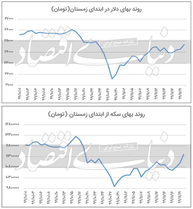 اخبار برجامی با دلار و سکه چه کرد؟ اخبار برجامی با دلار و سکه چه کرد؟