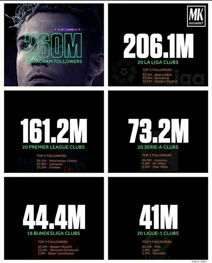 مقایسه دنبال کنندگان اینستاگرام رونالدو و 5 لیگ معتبر اروپایی! /عکس مقایسه دنبال کنندگان اینستاگرام رونالدو و 5 لیگ معتبر اروپایی! /عکس