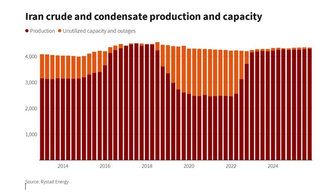 ریسک جدید در کمین تولید نفت ایران ریسک جدید در کمین تولید نفت ایران