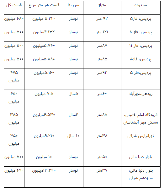 آپارتمانهای ۵۰۰ میلیونی در کدام نقاط تهران است؟ آپارتمانهای ۵۰۰ میلیونی در کدام نقاط تهران است؟