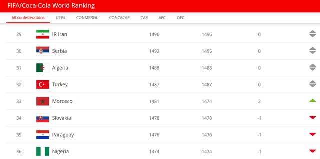 تیم ملی ایران همچنان دوم آسیا و ۲۹ جهان تیم ملی ایران همچنان دوم آسیا و ۲۹ جهان