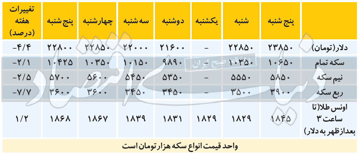 دلار نیمایی تا ٢٢ هزار تومان عقب رفت/آخرین قیمتها پیش از ۴ بهمن دلار نیمایی تا ٢٢ هزار تومان عقب رفت/آخرین قیمتها پیش از ۴ بهمن