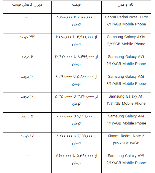 کاهش ۴ تا ۳۳ درصدی قیمت گوشی های محبوب+جدول قیمت