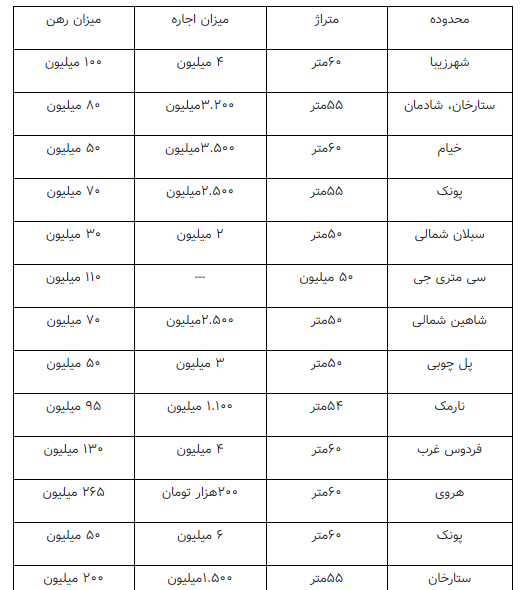 هزینه رهن و اجاره آپارتمانهای ۵۰ تا ۶۰ متر پایتخت هزینه رهن و اجاره آپارتمانهای ۵۰ تا ۶۰ متر پایتخت