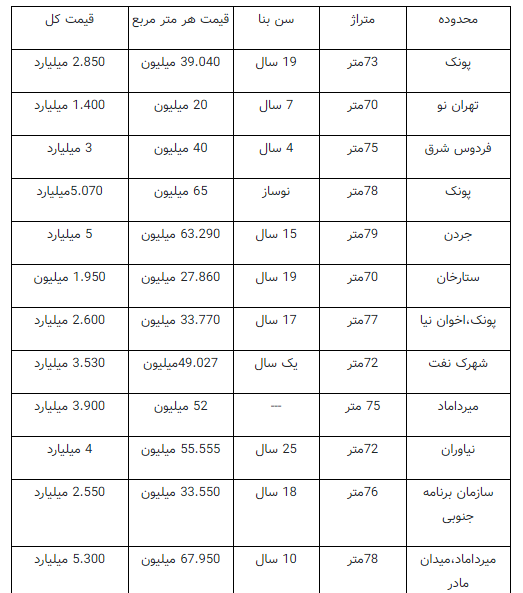 آپارتمان های 70 تا 80 متری پایتخت چند؟ آپارتمان های 70 تا 80 متری پایتخت چند؟