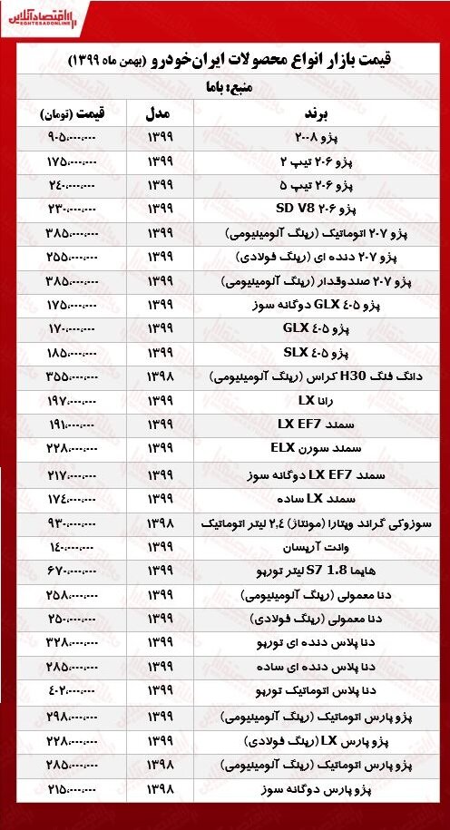 آخرین قیمت خودرو در بازار/٢٠۶ به ١٧۵ میلیون تومان رسید