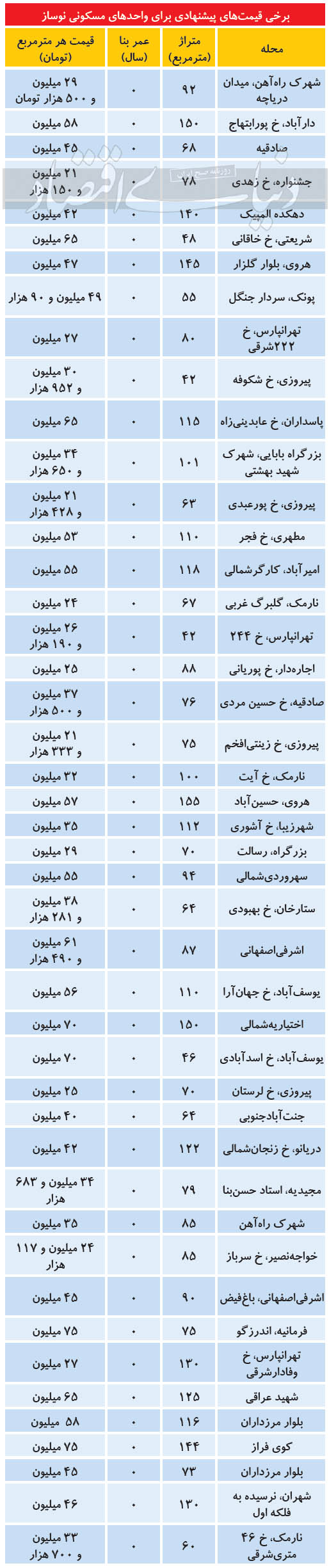 وضعیت بازار املاک نوساز در پایتخت