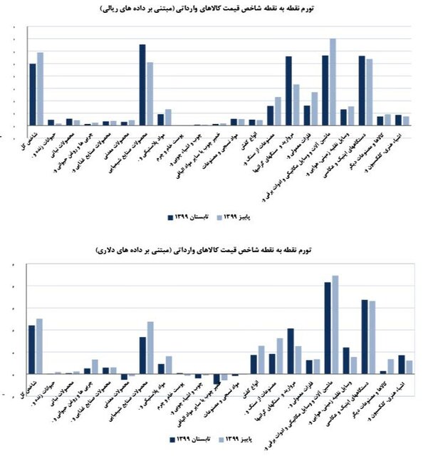 کالاهای وارداتی چقدر گران شده است؟ کالاهای وارداتی چقدر گران شده است؟