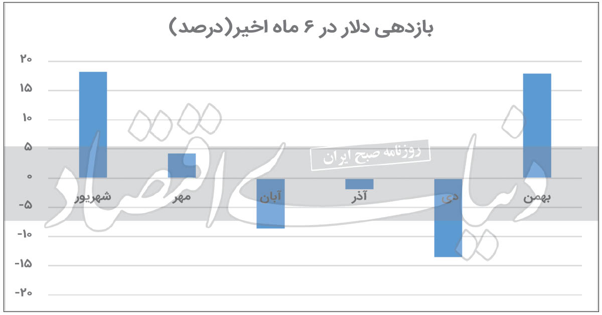 انتظارات بازارها به کدام سمت چرخید؟ / سکه و دلار چقدر رشد کردند؟ انتظارات بازارها به کدام سمت چرخید؟ / سکه و دلار چقدر رشد کردند؟