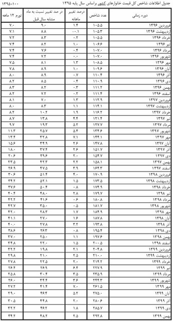 افزایش هزینه خانوارها چقدر است؟ افزایش هزینه خانوارها چقدر است؟