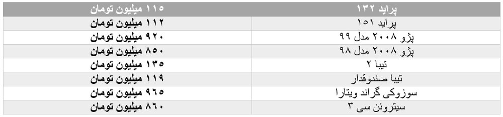 ورق در بازار خودرو برگشت/ سمند ۱۸۹ میلیون تومانی شد ورق در بازار خودرو برگشت/ سمند ۱۸۹ میلیون تومانی شد