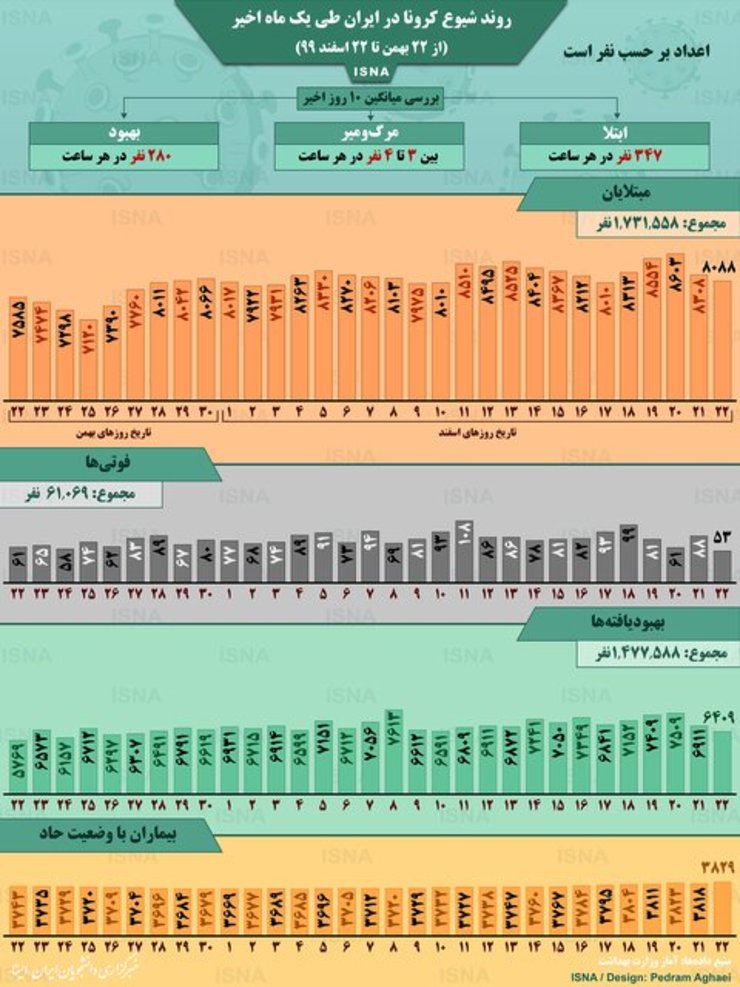 روند کرونا در ایران، از ۲۲ بهمن تا ۲۲ اسفند