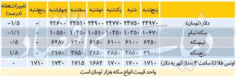 ثبت بازده منفی دربازار سکه و دلار / آیا دلار به زیر مرز ۲۴ هزار تومان بازمی گردد؟ ثبت بازده منفی دربازار سکه و دلار / آیا دلار به زیر مرز ۲۴ هزار تومان بازمی گردد؟