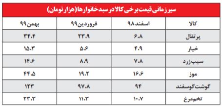 جیبهای خالی مردم در آسانه عید/ خرید شب عید چقدر تمام میشود؟ جیبهای خالی مردم در آسانه عید/ خرید شب عید چقدر تمام میشود؟