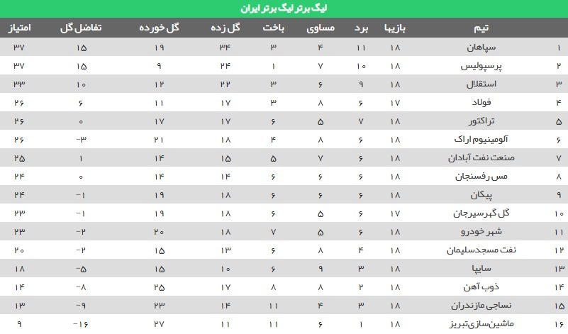 جدول ردهبندی لیگ برتر فوتبال در پایان هفته هجدهم جدول ردهبندی لیگ برتر فوتبال در پایان هفته هجدهم