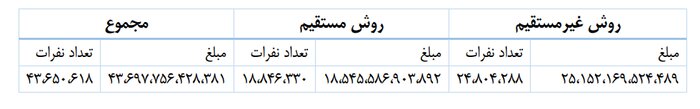 چند نفر سود سال ۹۸ سهام عدالت را دریافت کردند؟ چند نفر سود سال ۹۸ سهام عدالت را دریافت کردند؟