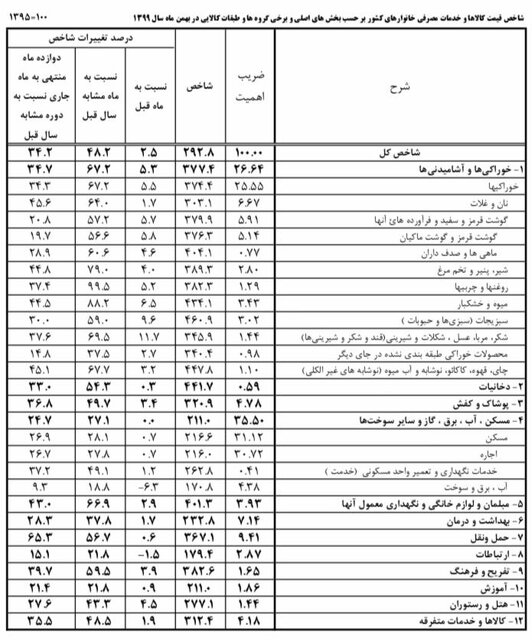بیشترین افزایش تورم برای کدام کالاهاست؟