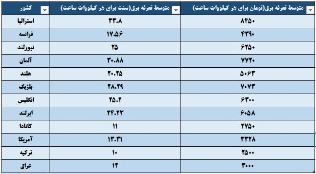 مردم کشورهای جهان برای تامین برق چقدر هزینه میکنند؟ مردم کشورهای جهان برای تامین برق چقدر هزینه میکنند؟