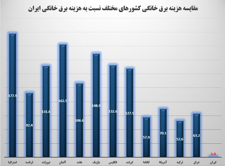 مردم کشورهای جهان برای تامین برق چقدر هزینه میکنند؟ مردم کشورهای جهان برای تامین برق چقدر هزینه میکنند؟